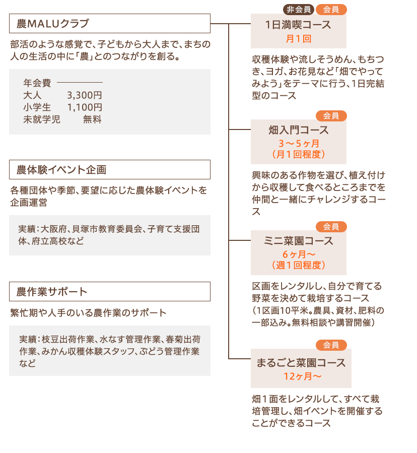 農業関連事業