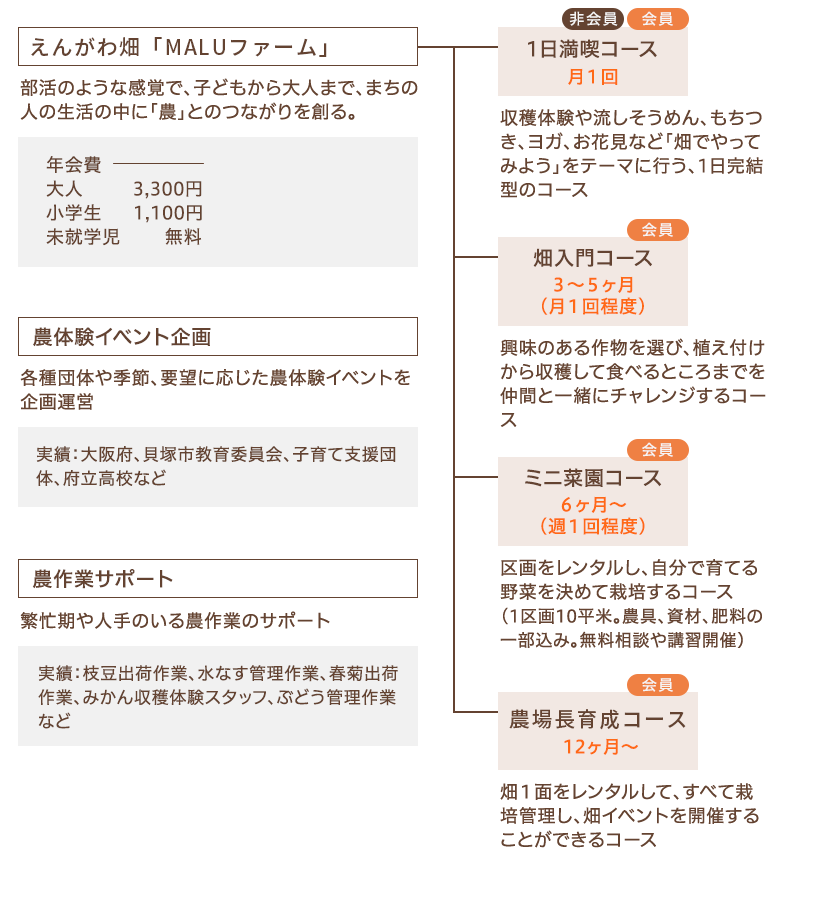 農業関連事業
